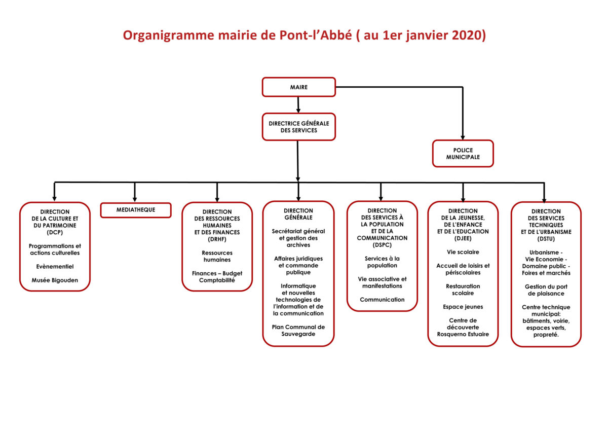 Ville de Pont-l'Abbé - Capitale du Pays Bigouden | L’organigramme de la